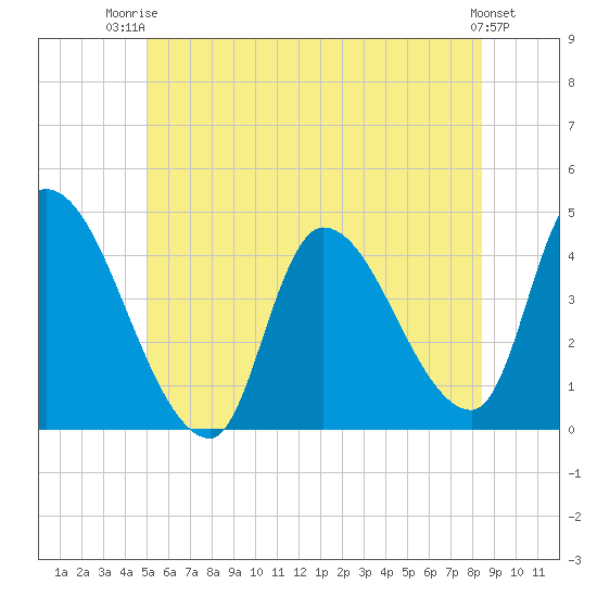 Androscoggin River tide chart for Thursday, July 4, 2024
