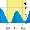 Androscoggin River tide chart for Thursday, July 4, 2024