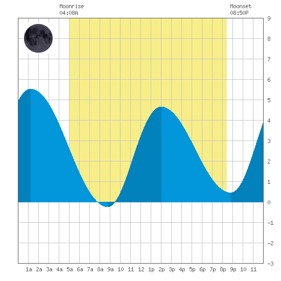Androscoggin River tide chart for Friday, July 5, 2024