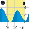 Androscoggin River tide chart for Friday, July 5, 2024