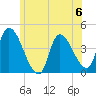 Androscoggin River tide chart for Saturday, July 6, 2024