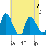 Androscoggin River tide chart for Sunday, July 7, 2024
