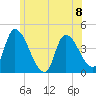Androscoggin River tide chart for Monday, July 8, 2024