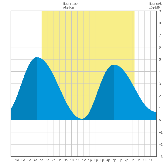 Androscoggin River tide chart for Tuesday, July 9, 2024