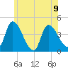 Androscoggin River tide chart for Tuesday, July 9, 2024