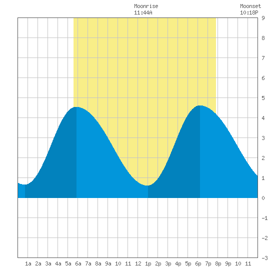 Androscoggin River tide chart for Saturday, August 10, 2024