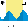 Androscoggin River tide chart for Monday, August 12, 2024