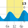 Androscoggin River tide chart for Tuesday, August 13, 2024