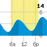 Androscoggin River tide chart for Wednesday, August 14, 2024