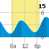 Androscoggin River tide chart for Thursday, August 15, 2024