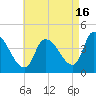 Androscoggin River tide chart for Friday, August 16, 2024