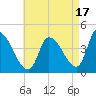 Androscoggin River tide chart for Saturday, August 17, 2024