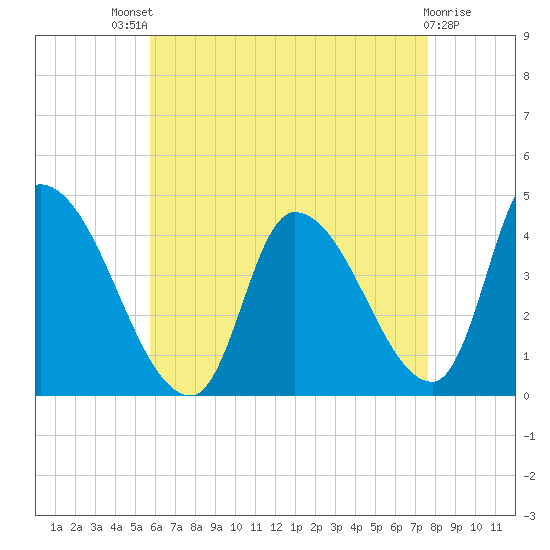 Androscoggin River tide chart for Sunday, August 18, 2024