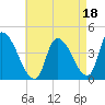 Androscoggin River tide chart for Sunday, August 18, 2024