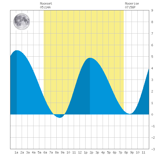 Androscoggin River tide chart for Monday, August 19, 2024
