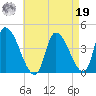 Androscoggin River tide chart for Monday, August 19, 2024