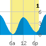 Androscoggin River tide chart for Thursday, August 1, 2024