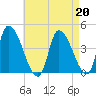 Androscoggin River tide chart for Tuesday, August 20, 2024