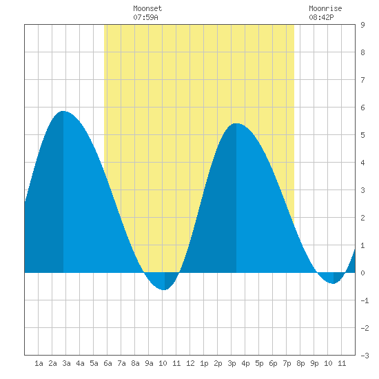 Androscoggin River tide chart for Wednesday, August 21, 2024
