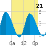 Androscoggin River tide chart for Wednesday, August 21, 2024