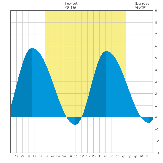 Androscoggin River tide chart for Thursday, August 22, 2024