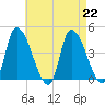 Androscoggin River tide chart for Thursday, August 22, 2024