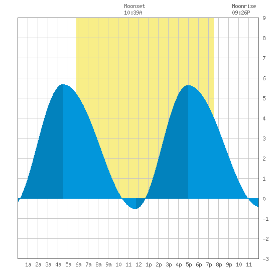 Androscoggin River tide chart for Friday, August 23, 2024