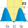 Androscoggin River tide chart for Friday, August 23, 2024