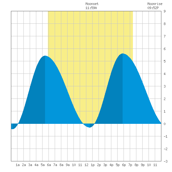 Androscoggin River tide chart for Saturday, August 24, 2024