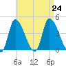 Androscoggin River tide chart for Saturday, August 24, 2024