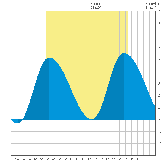 Androscoggin River tide chart for Sunday, August 25, 2024