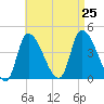 Androscoggin River tide chart for Sunday, August 25, 2024