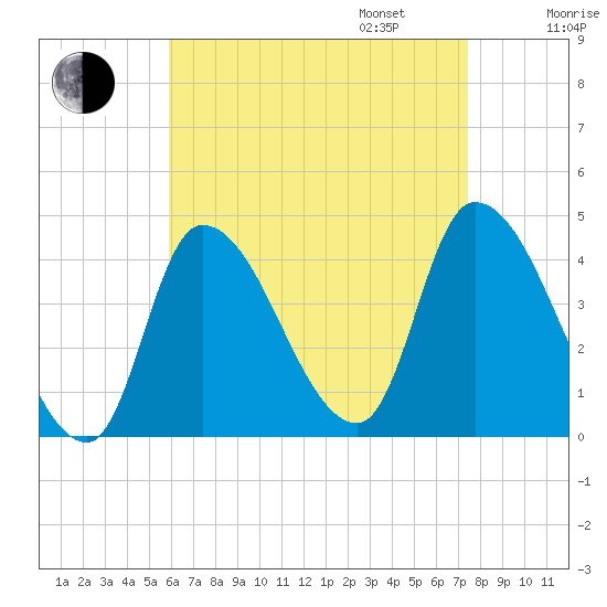 Androscoggin River tide chart for Monday, August 26, 2024