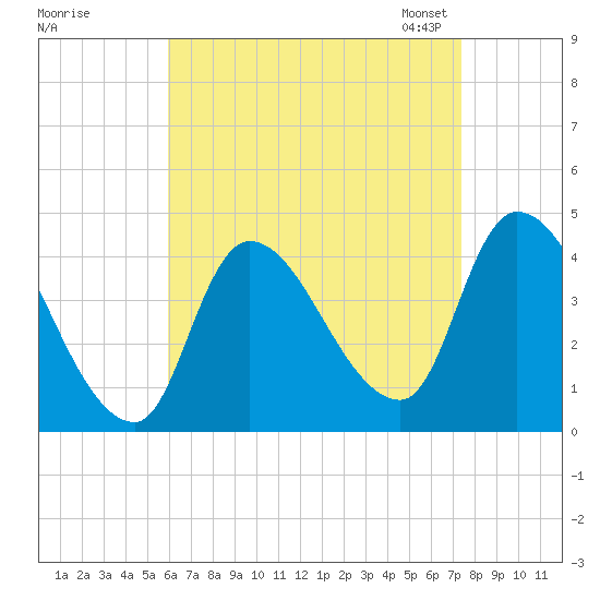 Androscoggin River tide chart for Wednesday, August 28, 2024