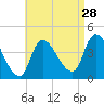 Androscoggin River tide chart for Wednesday, August 28, 2024