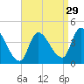 Androscoggin River tide chart for Thursday, August 29, 2024