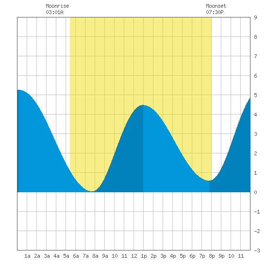 Androscoggin River tide chart for Friday, August 2, 2024