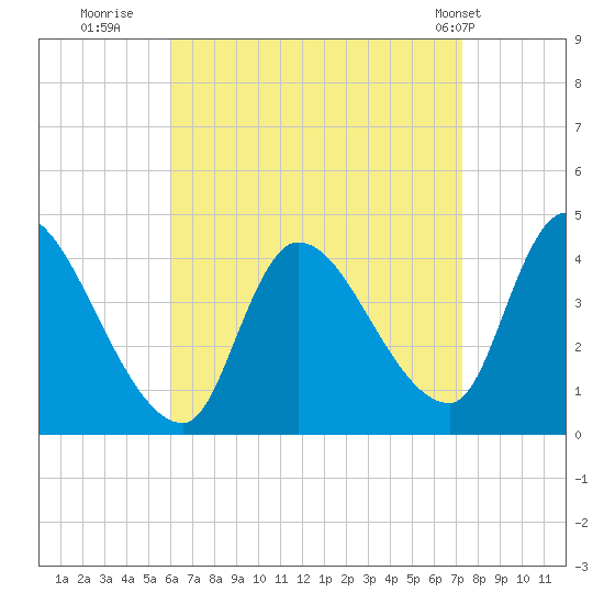 Androscoggin River tide chart for Friday, August 30, 2024