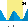 Androscoggin River tide chart for Friday, August 30, 2024