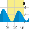 Androscoggin River tide chart for Monday, August 5, 2024