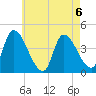 Androscoggin River tide chart for Tuesday, August 6, 2024