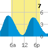 Androscoggin River tide chart for Wednesday, August 7, 2024