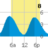 Androscoggin River tide chart for Thursday, August 8, 2024