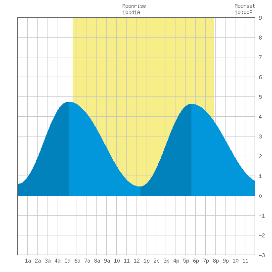Androscoggin River tide chart for Friday, August 9, 2024