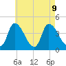 Androscoggin River tide chart for Friday, August 9, 2024
