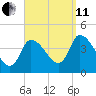 Androscoggin River tide chart for Wednesday, September 11, 2024