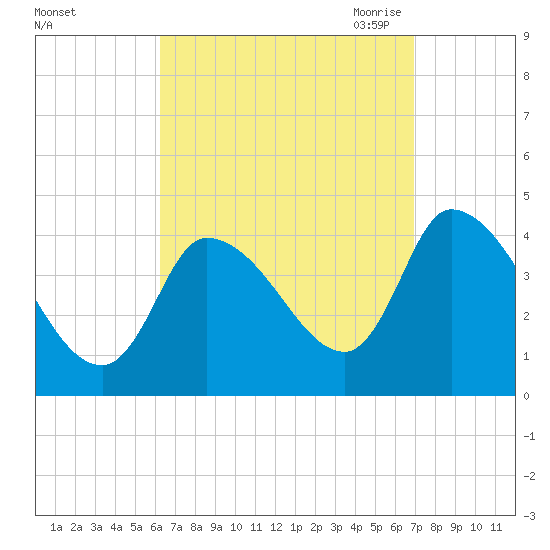 Androscoggin River tide chart for Thursday, September 12, 2024