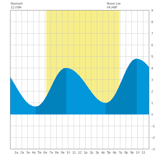 Androscoggin River tide chart for Friday, September 13, 2024