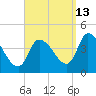 Androscoggin River tide chart for Friday, September 13, 2024