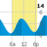 Androscoggin River tide chart for Saturday, September 14, 2024